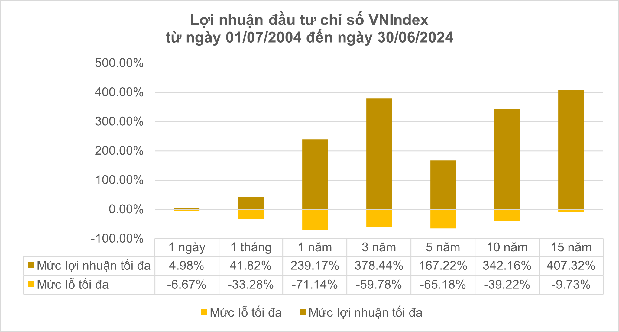 Biểu đồ 02: Xác suất lợi nhuận âm của VNIndex trong 20 năm