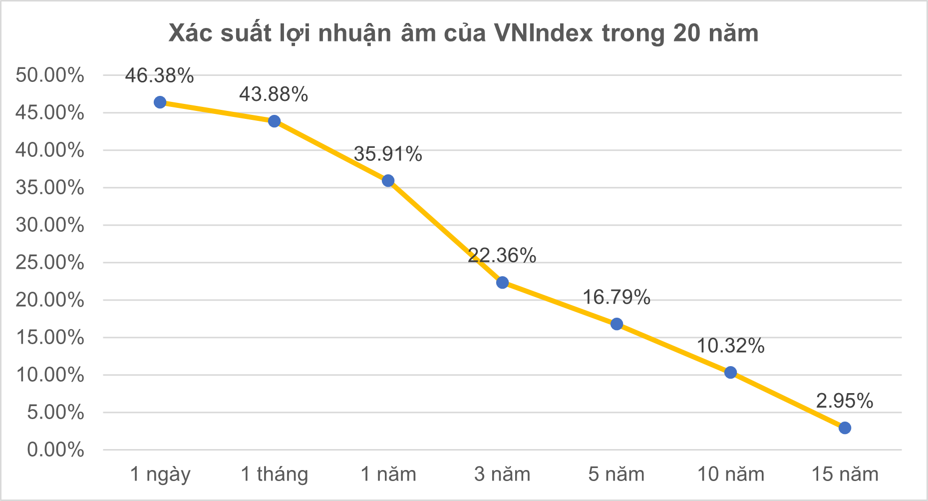 Biểu đồ 02: Xác suất lợi nhuận âm của VNIndex trong 20 năm