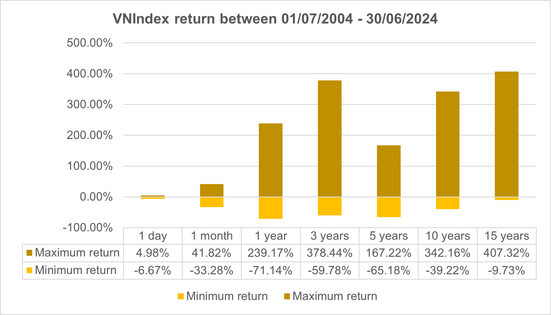 Figure 01: VNIndex return between 01/07/2004 - 30/06/2024