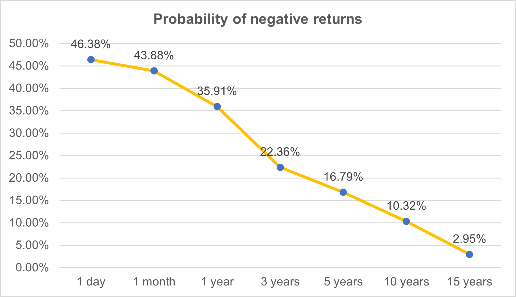 Figure 02: Probability of negative returns of VNIndex during 20 years