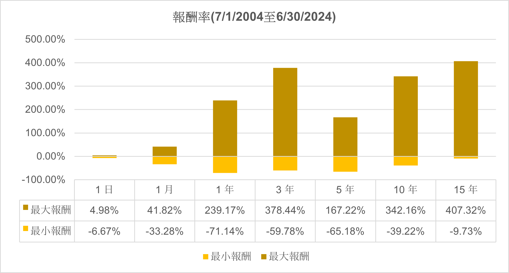 圖 01：VNIndex 指數過去20年間不同持有期間的投資報酬率